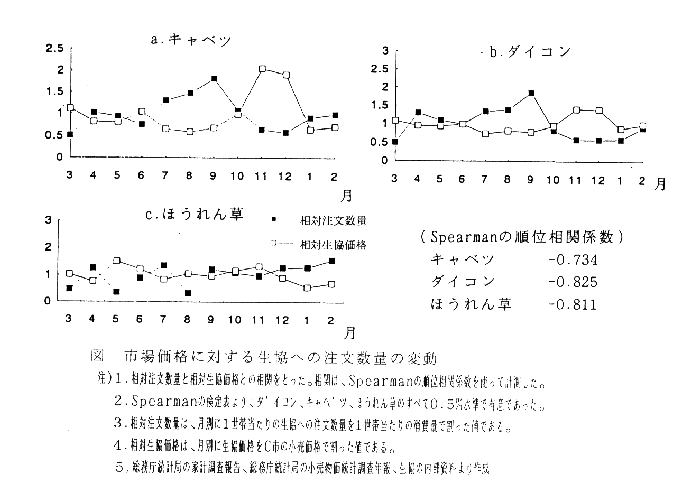 図1.市場価格に対する生協への注文数量の変動