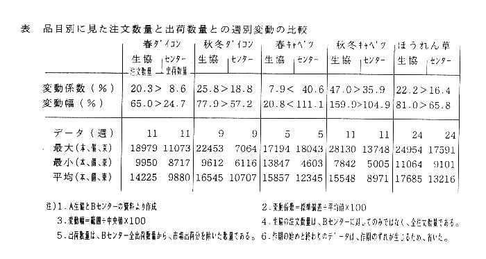 表1.品目別に見た注文数量と出荷数量との週別変動の比較