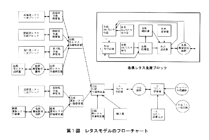 図1.レタスモデルのフローチャート