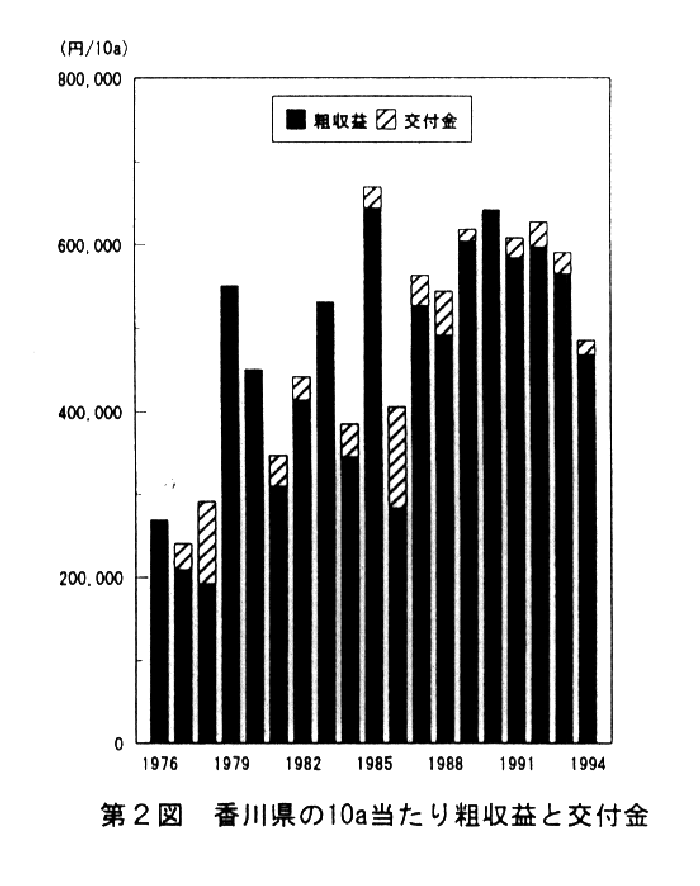 図2.香川県の10a当たり粗収益と交付金