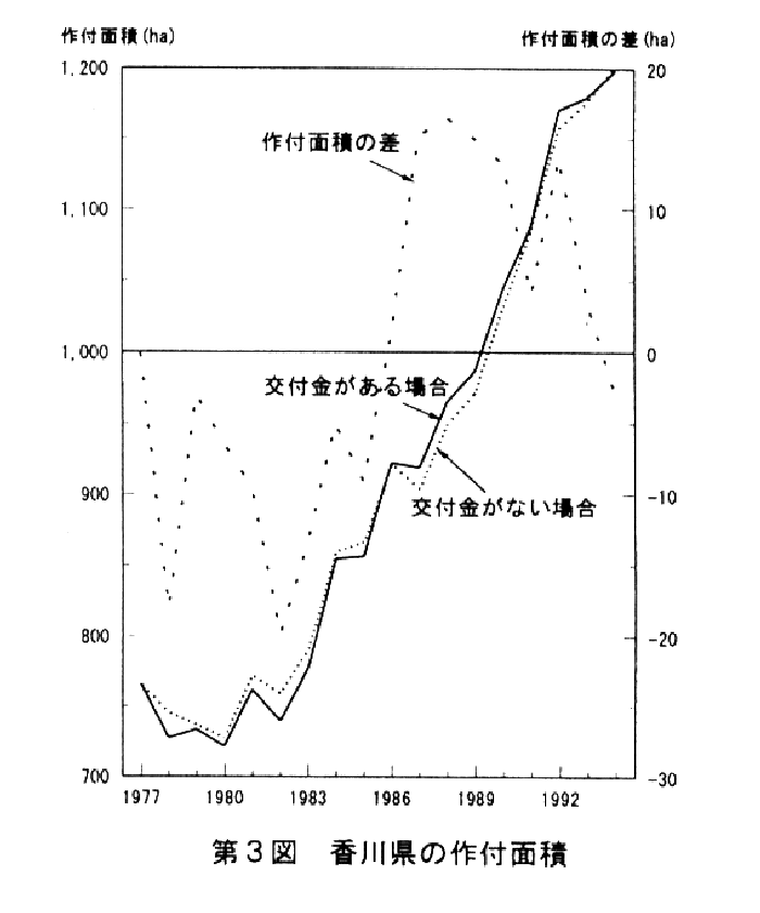 図3.香川県の作付面積
