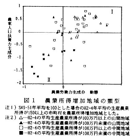 図1.農業所得増加地域の類型