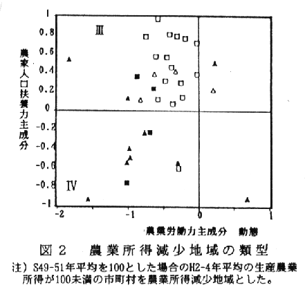 図2.農業所得減少地域の類型