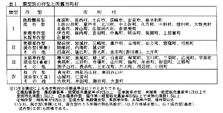 表1.類型別の作形と所属市町村