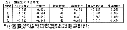 表2.類型別の構造特性