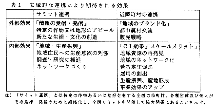 表1.広域的な連携により期待される効果