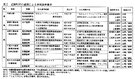 表2.近隣町村の連携による地域振興事例