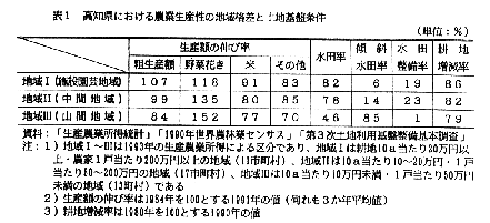 表1.高知県における農業生産性の地域格差と土地基盤条件
