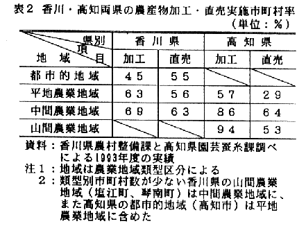 表2.香川・高知両県の農産物加工・直売実施市町村率