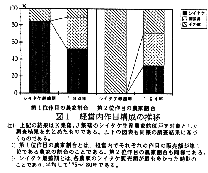 図1.経営内作目構成の推移