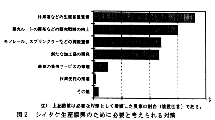 図2.シイタケ生産振興のために必要と考えられる対策