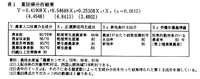 表1.重回帰分析結果