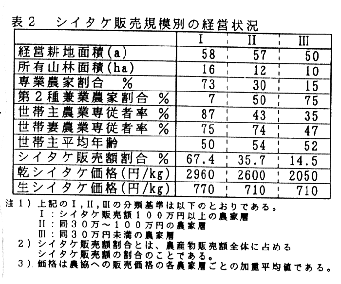 表2.シイタケ販売規模別の経営状況