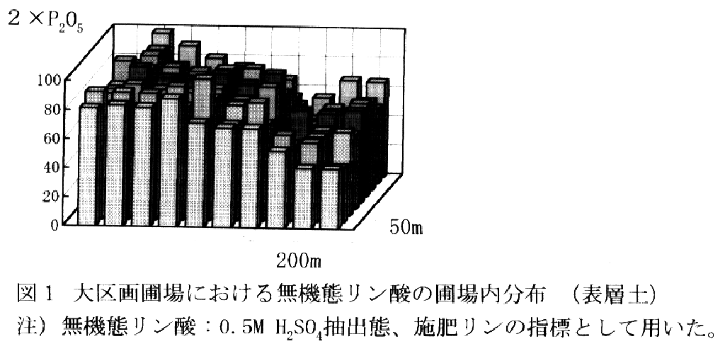 図1.大区画圃場における無機態リン酸の圃場内分布
