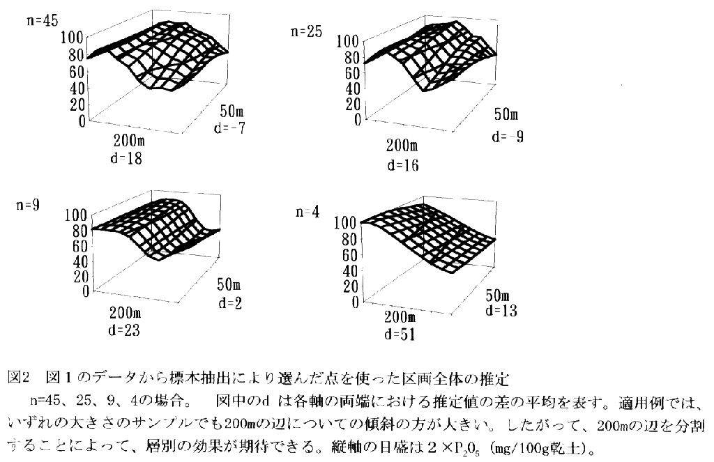 図2.図1のデータから標本抽出により選んだ点を使った区画全体の推定