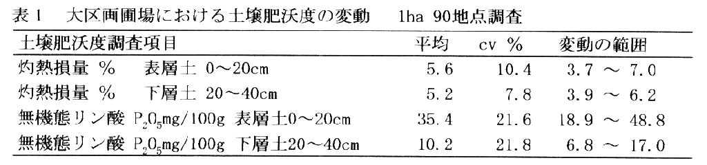 表1.大区画圃場における土壌肥沃度の変動