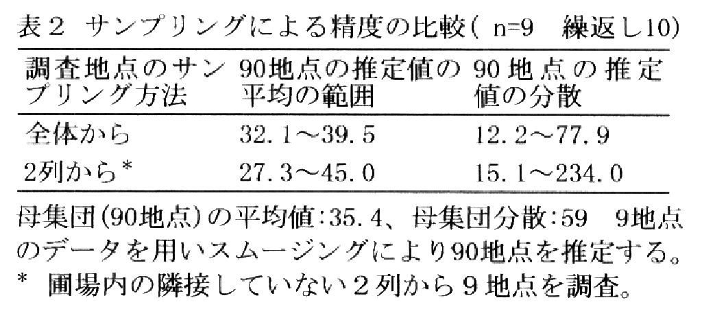 表2.サンプリングによる精度の比較
