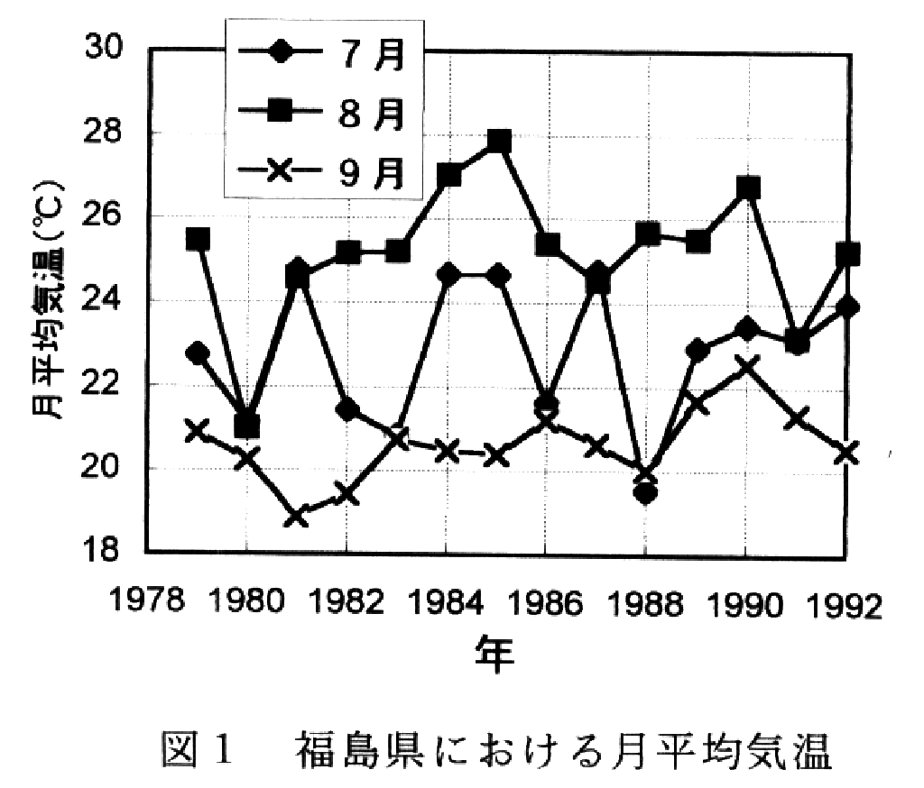 図1.福島県における月平均気温