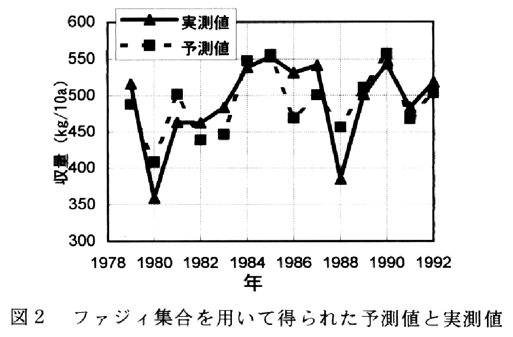 図2.ファジィ集合を用いて得られた予測値と実測値
