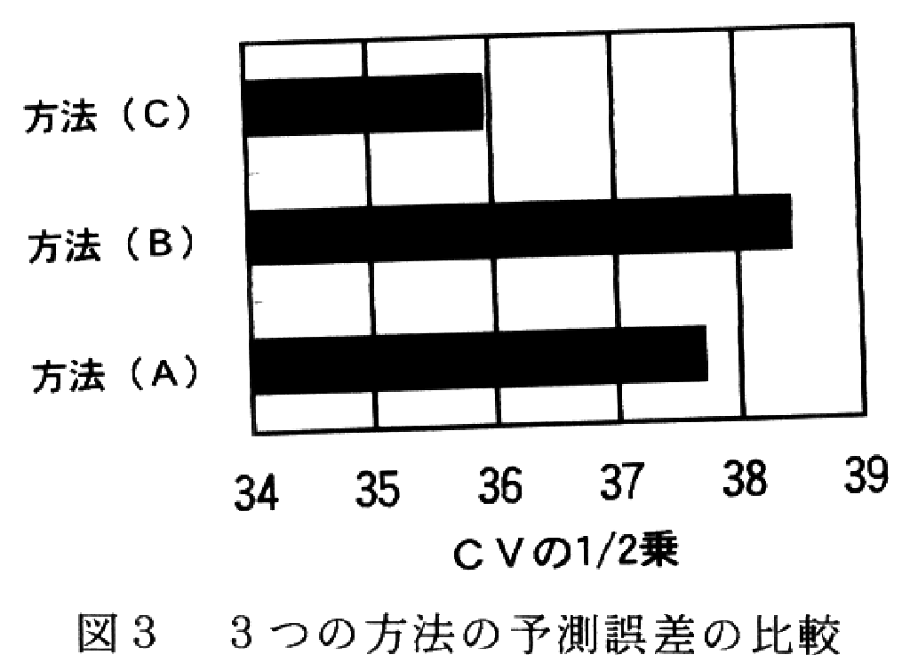 図3.3つの方法の予測誤差の比較