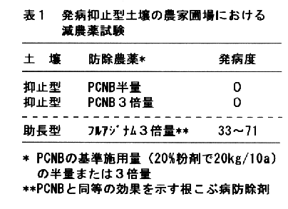 表1.発病抑止型土壌の農家圃場における減農薬試験