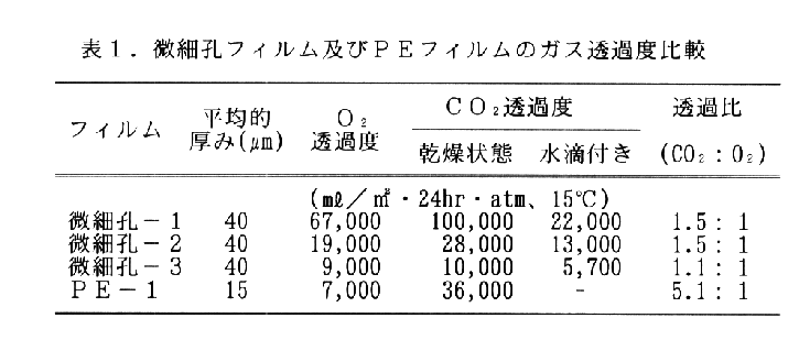 表1.微細孔フィルム及びPEフィルムのガス透過度比較