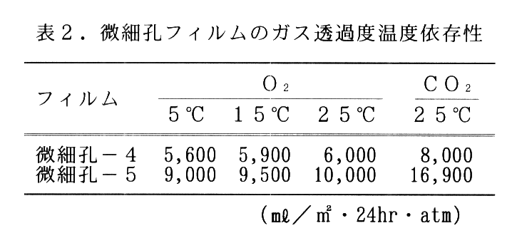 表2.微細孔フィルムのガス透過度温度依存性