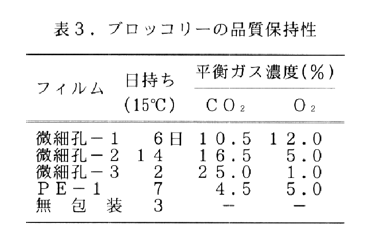 表3.ブロッコリーの品質保持生