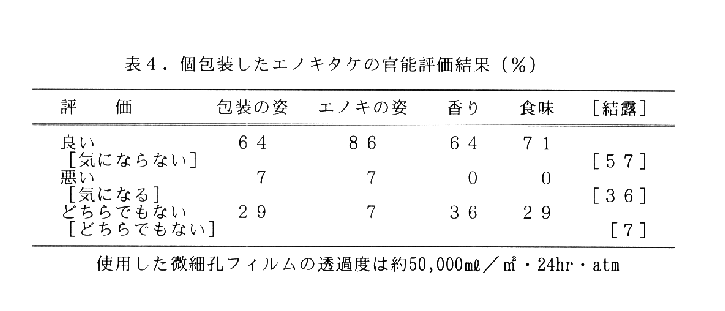 表4.個包装したエノキタケの官能評価結果(%)