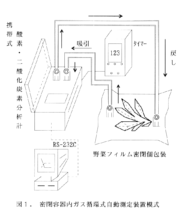 図1.密閉容器内ガス循環式自動測定装置模式