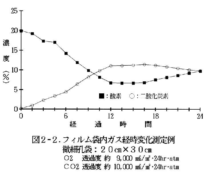 図2-2.フィルム袋内ガス経時変化測定例