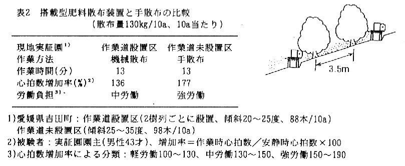 表2.搭載型肥料散布装置と手散布の比較