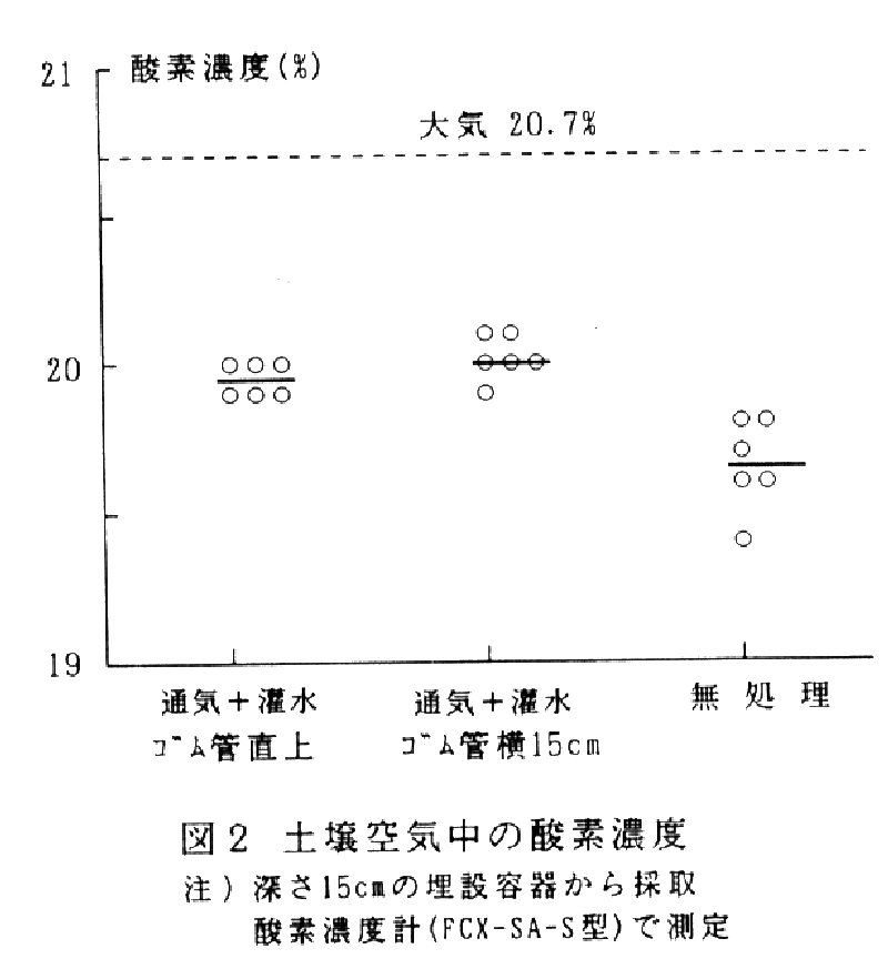図2.土壌空気中の酸度濃度