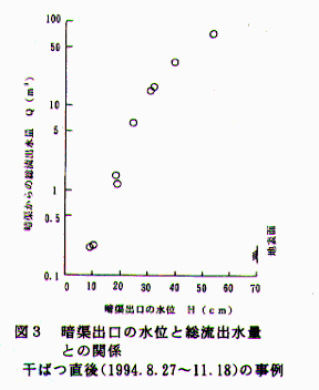 図3.暗渠出口の水位と総放出水量との関係