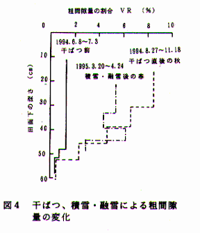 図4.干ばつ、積雪・融雪による粗間隙量の変化