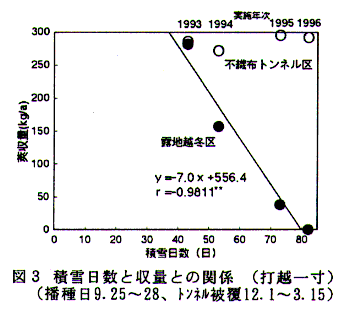 図3.積雪日数と収量との関係