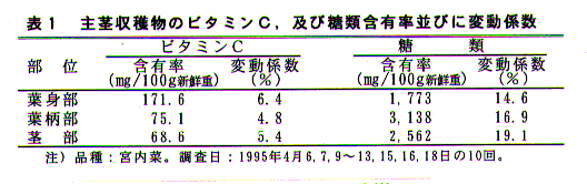 表1.主茎収穫物のビタミンC、及び糖類含有率並びに変動係数