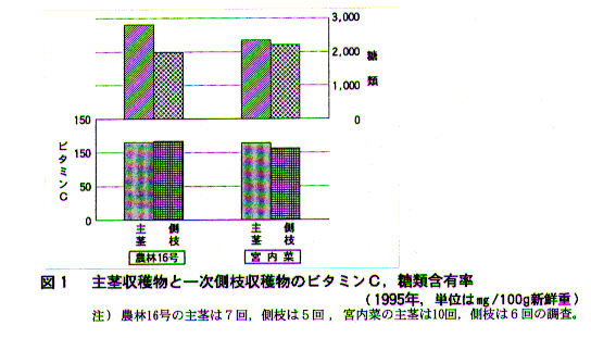 図1.主茎収穫物と一次側枝収穫物のビタミンC、糖類含有率