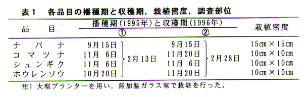 表1.各品目の播種期と収穫期、栽植密度、調査部位