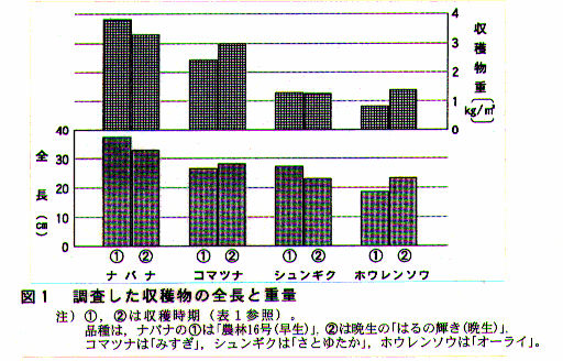 図1.調査した収穫物の全長と重量