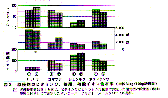 図2.収穫物のビタミンC、糖類、硝酸イオン含有率