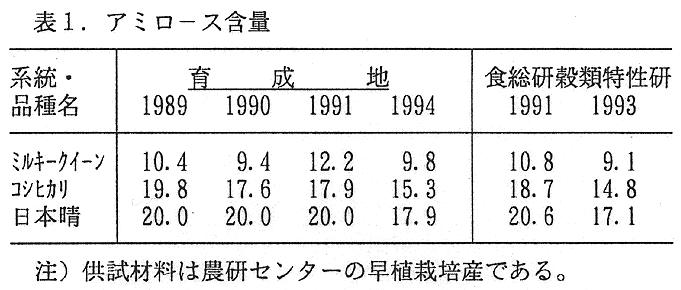 表1:アミロース含量