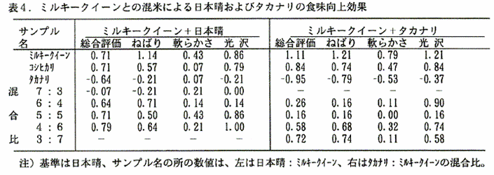 表4:ミルキークイーンとの混米による日本晴およびタカナリの食味向上効