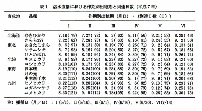 表1:湛水直播における作期別出穂期と到達日数(平成7年)