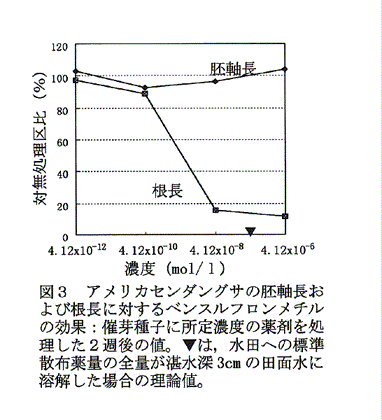 図3:アメリカセンダングサの胚軸長および根長に対するベンスルフロンメチルの効果