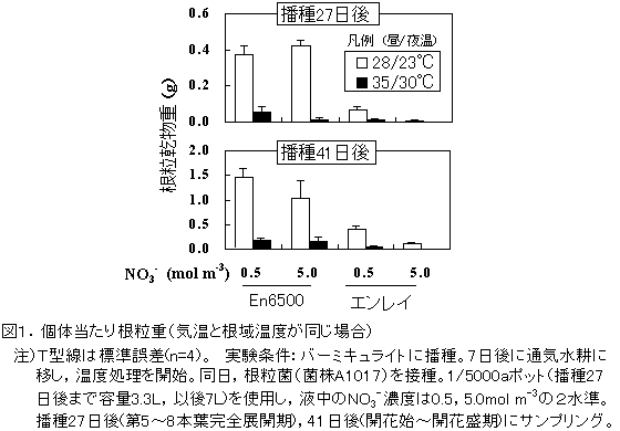 図1:個体当たり根粒重(気温と根域温度が同じ場合)