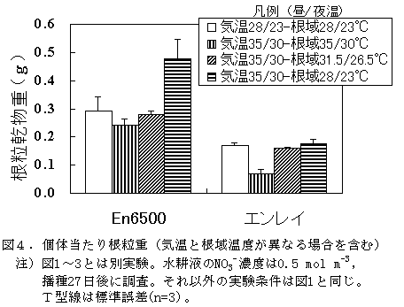 図4:個体当たり根粒重(気温と根域温度が異なる場合を含む)