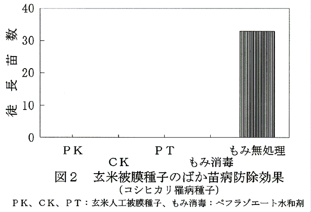 図2:玄米被膜種子のばか苗病防除効果(コシヒカリ罹病種子)