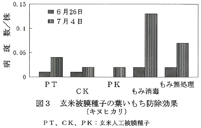 図3:玄米被膜種子の葉いもち防除効果(キヌヒカリ)