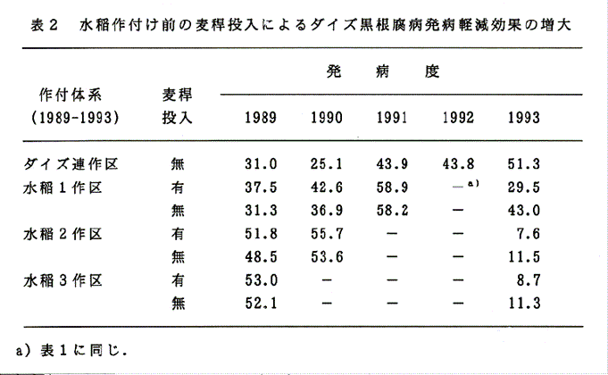 表2:水稲作付け前の麦稈投入によるダイズ黒根腐病発病軽減効果の増大